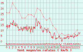 Courbe de la force du vent pour Deauville (14)