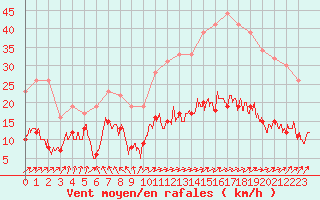 Courbe de la force du vent pour Auxerre-Perrigny (89)