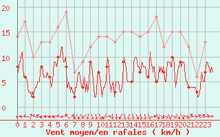 Courbe de la force du vent pour Nancy - Ochey (54)