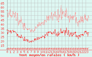 Courbe de la force du vent pour Cherbourg (50)