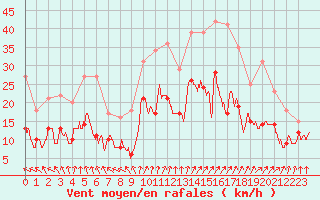 Courbe de la force du vent pour Limoges (87)