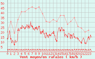 Courbe de la force du vent pour Muret (31)