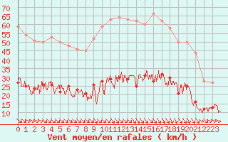 Courbe de la force du vent pour Leucate (11)