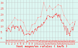 Courbe de la force du vent pour Saint-Brieuc (22)
