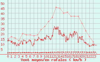 Courbe de la force du vent pour Aurillac (15)