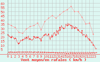 Courbe de la force du vent pour Dinard (35)