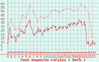 Courbe de la force du vent pour Ile Rousse (2B)