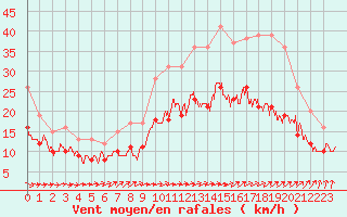 Courbe de la force du vent pour Ploudalmezeau (29)