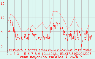 Courbe de la force du vent pour Chambry / Aix-Les-Bains (73)