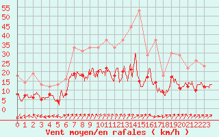 Courbe de la force du vent pour Deauville (14)