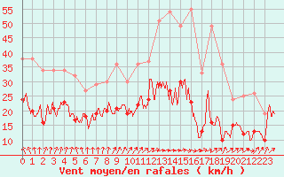 Courbe de la force du vent pour Rouen (76)