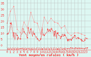 Courbe de la force du vent pour Le Puy - Loudes (43)