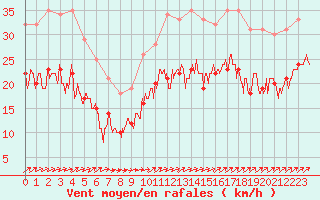 Courbe de la force du vent pour Calais / Marck (62)