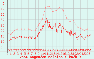Courbe de la force du vent pour Bordeaux (33)