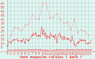 Courbe de la force du vent pour Belfort-Dorans (90)