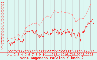 Courbe de la force du vent pour Mont-Aigoual (30)