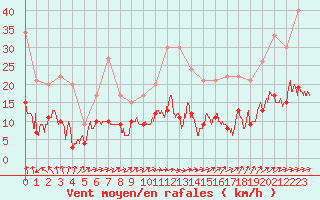 Courbe de la force du vent pour Angers-Beaucouz (49)