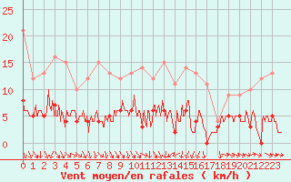 Courbe de la force du vent pour Mcon (71)