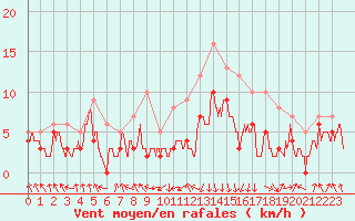 Courbe de la force du vent pour Chambry / Aix-Les-Bains (73)