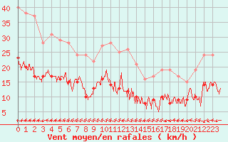 Courbe de la force du vent pour Ile de Groix (56)