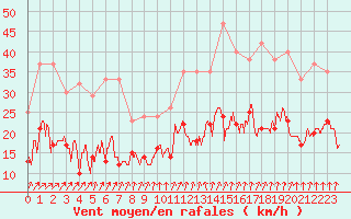 Courbe de la force du vent pour Rennes (35)