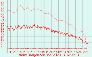 Courbe de la force du vent pour Le Touquet (62)
