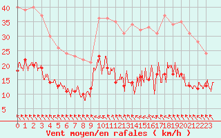Courbe de la force du vent pour Brive-Souillac (19)