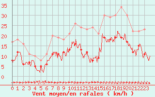 Courbe de la force du vent pour Abbeville (80)