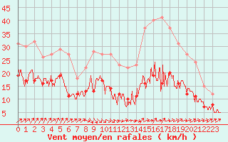 Courbe de la force du vent pour Poitiers (86)