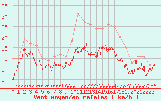 Courbe de la force du vent pour Caen (14)