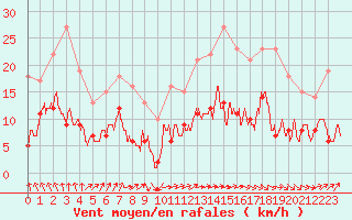 Courbe de la force du vent pour Nancy - Essey (54)