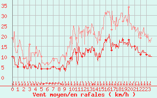 Courbe de la force du vent pour Vannes-Sn (56)