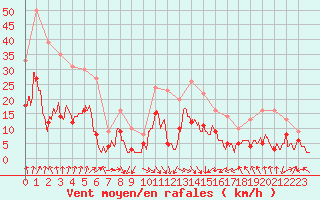 Courbe de la force du vent pour Ambrieu (01)