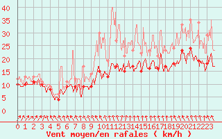 Courbe de la force du vent pour Roissy (95)