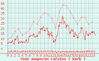 Courbe de la force du vent pour Strasbourg (67)