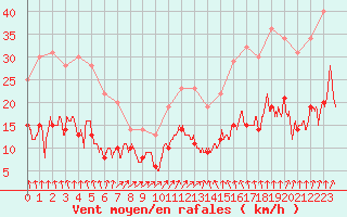 Courbe de la force du vent pour Colmar (68)