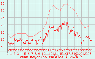 Courbe de la force du vent pour Tours (37)