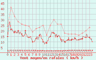 Courbe de la force du vent pour Evreux (27)