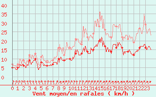 Courbe de la force du vent pour Tours (37)