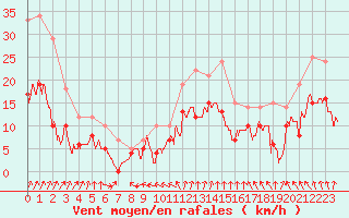 Courbe de la force du vent pour Chargey-les-Gray (70)