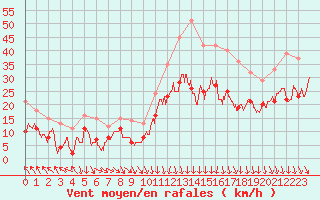 Courbe de la force du vent pour Orange (84)