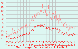 Courbe de la force du vent pour Le Mans (72)