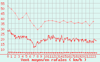 Courbe de la force du vent pour Ploumanac