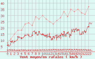 Courbe de la force du vent pour Cap de la Hve (76)