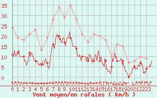 Courbe de la force du vent pour Toulouse-Blagnac (31)