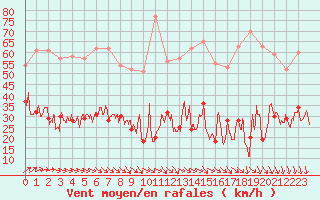 Courbe de la force du vent pour Brest (29)