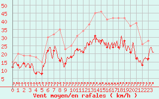 Courbe de la force du vent pour Troyes (10)