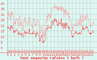 Courbe de la force du vent pour Lons-le-Saunier (39)
