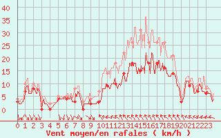 Courbe de la force du vent pour Beauvais (60)