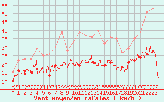Courbe de la force du vent pour Roissy (95)